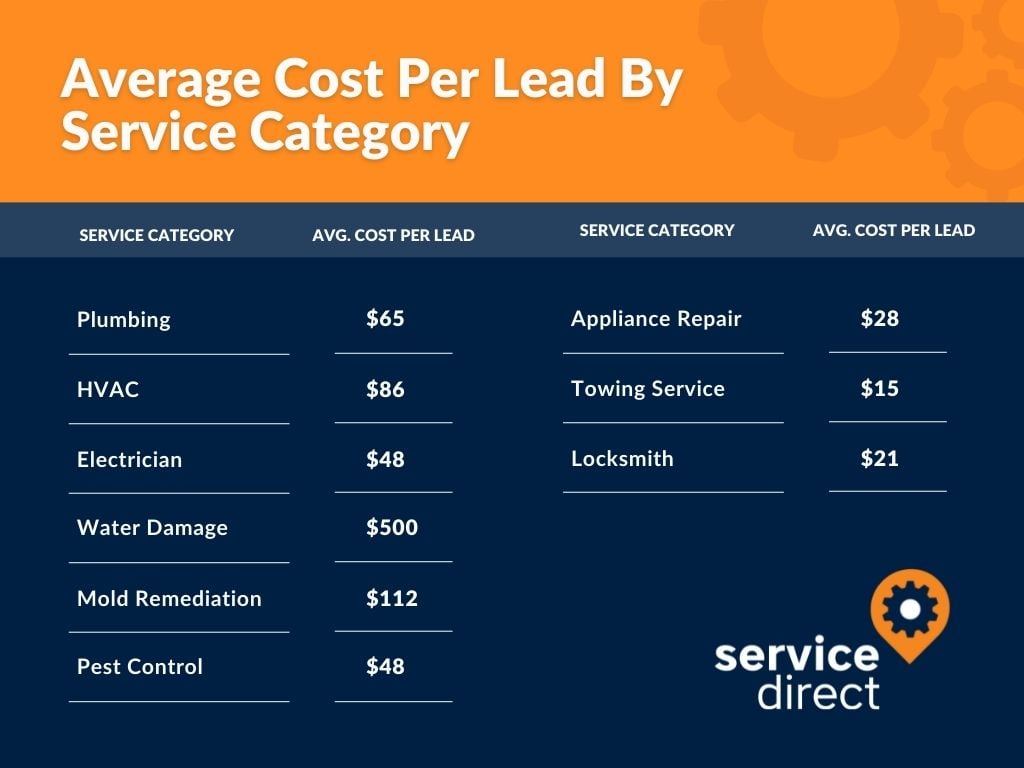 How Much Do Service Direct Leads Cost?